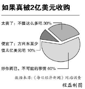 评论：方兴东一手养大的博客网值2亿美元吗