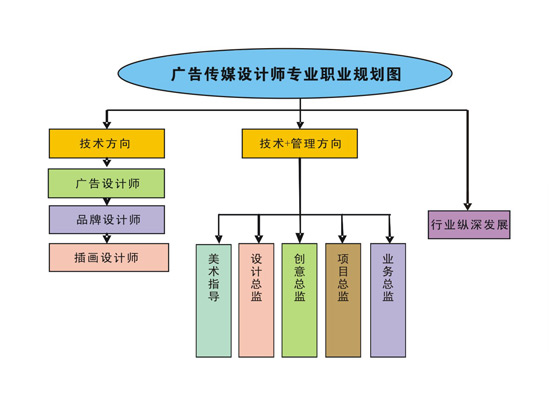 广告传媒设计师专业职业规划