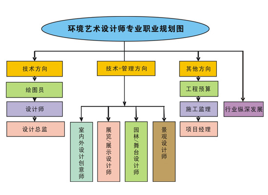 环境艺术设计师专业职业规划图