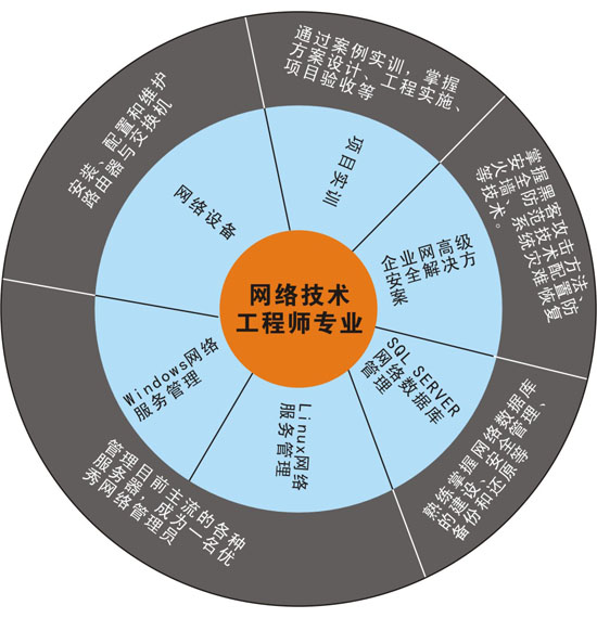 网络技术工程师专业核心课程解析