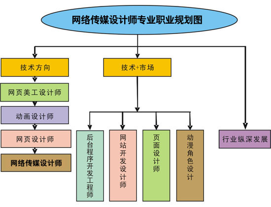 网站开发工程师专业职业规划