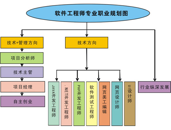 软件开发工程师专业职业规划