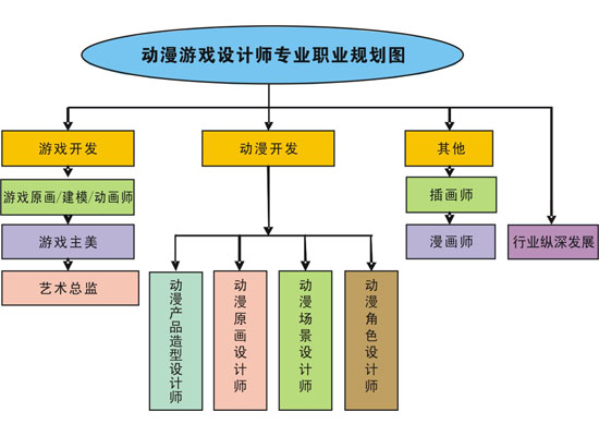 动漫游戏设计师专业职业规划