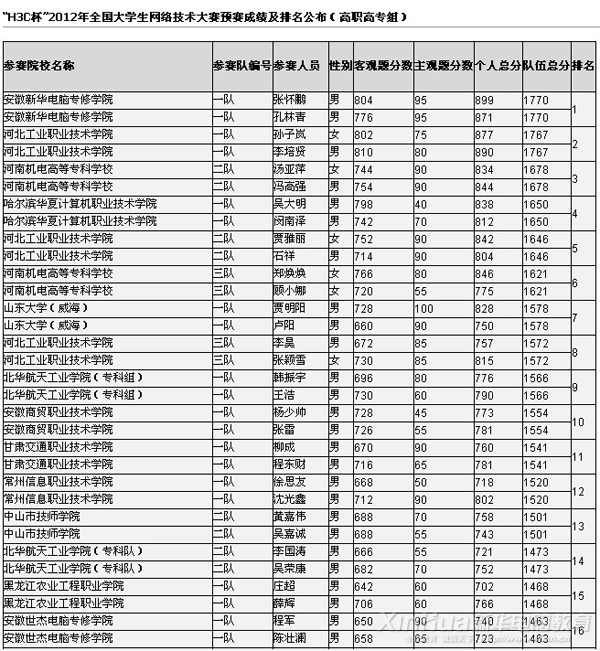 2012ȫѧ缼Ԥι
