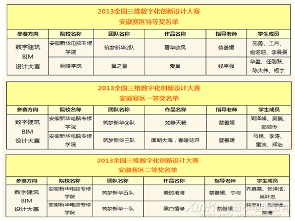 安徽新华学子在“2013第六届全国三维数字化创新设计大赛”复赛中获奖